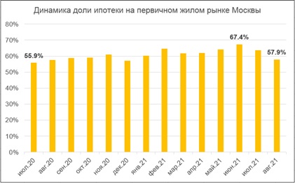 Фото 1: Ипотека на первичном жилом рынке Москвы: цифры и факты 2021