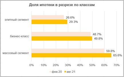 Фото 2: Ипотека на первичном жилом рынке Москвы: цифры и факты 2021