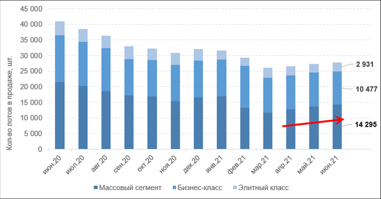 Фото 1: Тенденции на рынке новостроек «старой» Москвы.  2-й квартал 2021 года