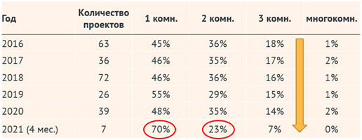 Фото 3: Изменения покупательских предпочтений на рынке новостроек Москвы за последние пять лет. Цены выше, лоты меньше.