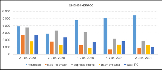 Фото 3: Тенденции на рынке новостроек «старой» Москвы.  2-й квартал 2021 года