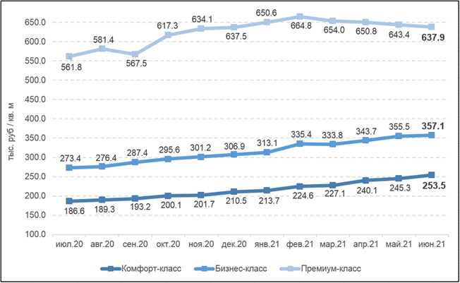 Фото 4: Тенденции на рынке новостроек «старой» Москвы.  2-й квартал 2021 года