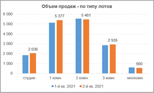 Фото 6: Тенденции на рынке новостроек «старой» Москвы.  2-й квартал 2021 года