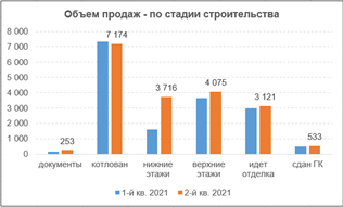 Фото 7: Тенденции на рынке новостроек «старой» Москвы.  2-й квартал 2021 года